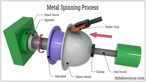 spinning process in sheet metal|metal spinning process step by.